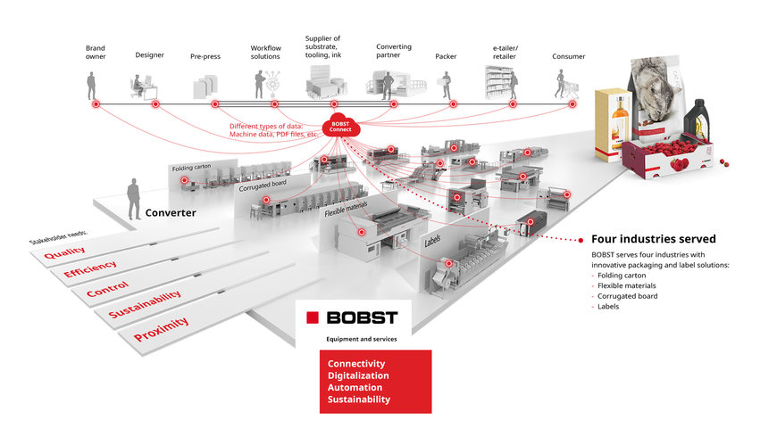 BOBST UNE LOS PUNTOS ENTRE LOS «EMBALAJES 4.0» Y LA «INDUSTRIA 4.0»